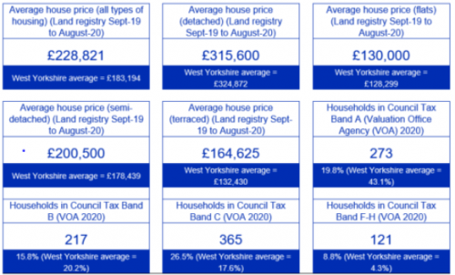 Table indicating house prices in Cullingworth compared with West Yorkshire. Includes information on Council Tax bands