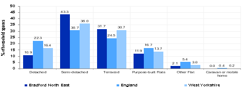 Bar chart showing the proportion of housing types in Bradford North East compared with West Yorkshire and England