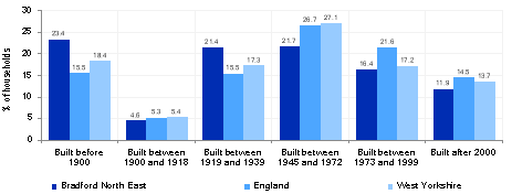 Bar chart showing the age of housing in Bradford North East compared with West Yorkshire and England