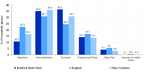 Bar chart showing the proportion of housing types in Bradford North West
compared with West Yorkshire and England