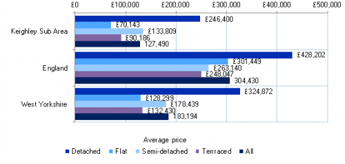 A graph indicating average house prices in Keighley compared with West Yorkshire and England