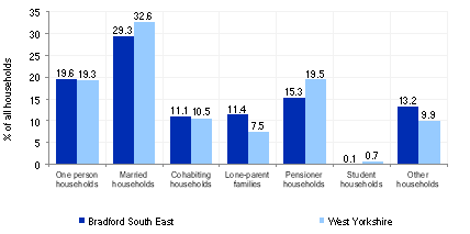 A bar chart showing household composition in Bradford South East