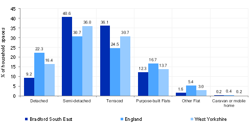 Bar chart showing the proportion of housing types in Bradford South East compared with West Yorkshire and England