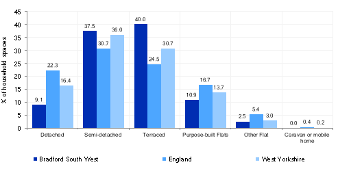 Bar chart showing the proportion of housing types in Bradford South West
 compared with West Yorkshire and England