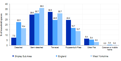 Bar chart showing the proportion of housing types in Shipley compared with West Yorkshire and England