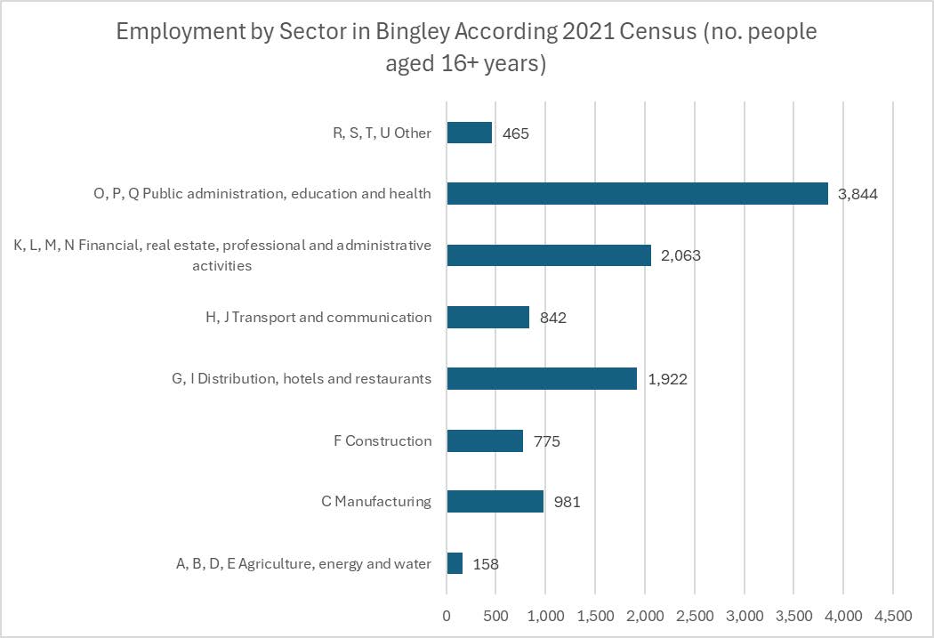 Bar chart depicting key employment sectors in Bingley.