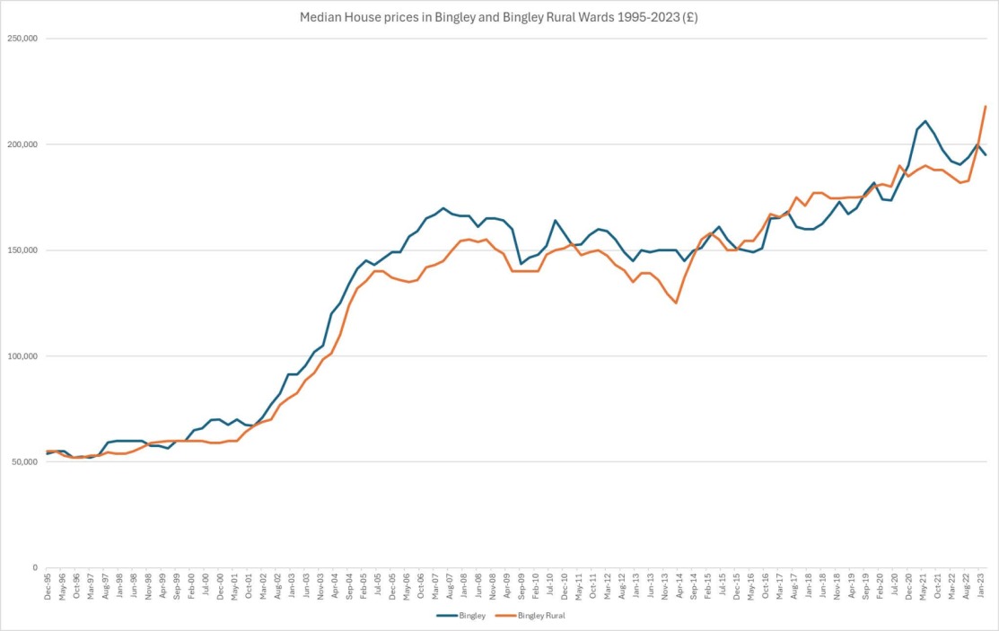 Line graph depicting median house prices in Bingley and Bingley Rural