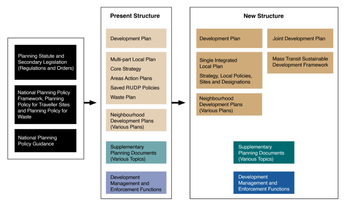 This is a figure showing on the left the national planning context in terms of legislation, national planning policy and guidance and how it links to the present Development Plan structure for Bradford in the middle of the figure. The current Development Plan consists of a multi-part plan with the Core Strategy, Area Action Plans, saved policies from the Replacement Unitary Development Plan for the Bradford District, together with Neighbourhood Development Plans, Supplementary Planning Documents and other planning functions including development management and enforcement. On the right of the figure it illustrates a move from the current Development Plan to a new simplified structure consisting of a single integrated plan with strategy, planning policies, sites and designations plus Neighbourhood Development Plans. The figure also shows under the new structure a new Joint Development Plan for Mass Transit.
