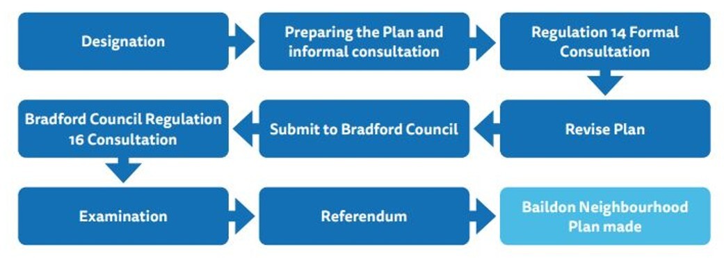 1 Designation
2 Preparing the plan and informal consultation
3 Regulation 14 formal consultation
4. revise plan
5.Submit to bradford council
6.Bradford Council Regulation 14 consultation
7. Examination
8. Referendum
9. Baildon Neighbourhood plan made
