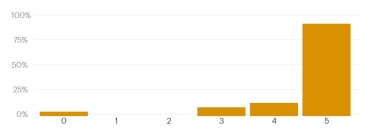 A bar graph with a breakdown of how much people agree with the policy on footpaths