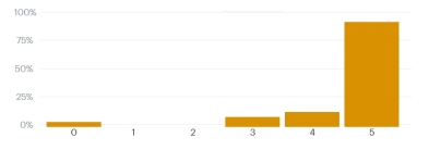 A bar graph with a breakdown of how much people agree with the policy on  community facilities and public houses 