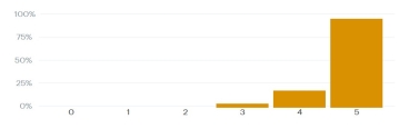 A bar graph with a breakdown of how much people agree with the policy on enhancing sports and recreation facilities 