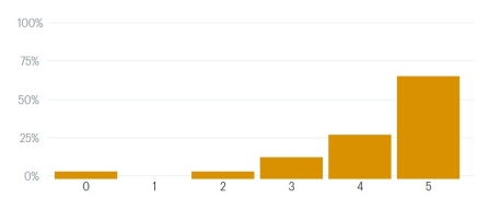 A bar graph with a breakdown of how much people agree with the policy on Baildon village centre usage