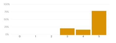 A bar graph with a breakdown of how much people agree with the policy on green belt 