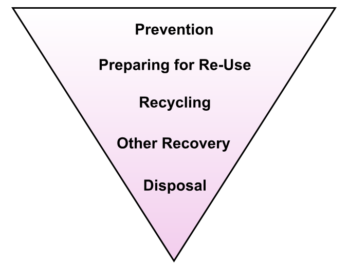 This is a chart showing the hierarchy of how waste should be treated. The hierarchy is ordered from top to bottom.