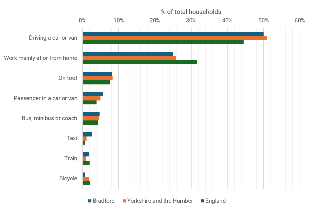 This is a bar chart showing method used to travel to work. Data is shown for the population in the areas of Bradford, Yorkshire and The Humber, and England.