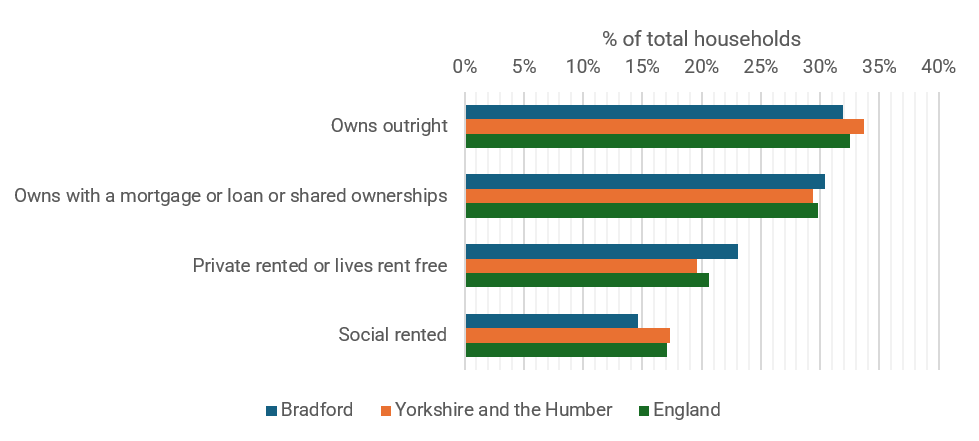 This is a bar chart showing tenure of household rates for the populations of Bradford, Yorkshire and the Humber, and England.