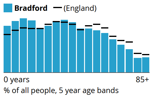 This is a bar chart showing population distribution in Bradford and England. Each bar represents a 5 year age interval, spanning 0 to 85+ years.