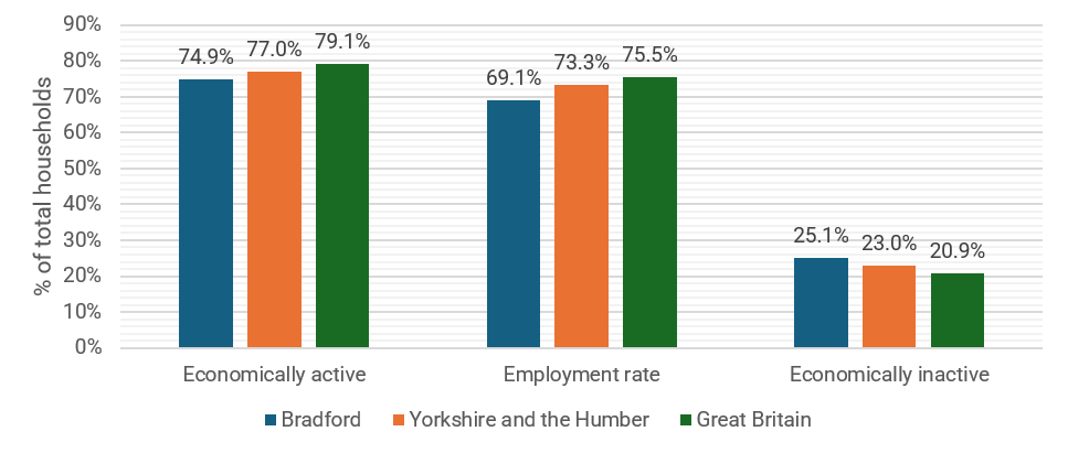 This is a bar chart showing the rate of economic activity, employment, and economic inactivity. Data is shown for the population in the areas of Bradford, Yorkshire and the Humber, and Great Britain.