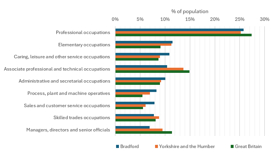 This is a bar chart showing the distribution of employment by occupation. Data is shown for the population in the areas of Bradford, Yorkshire and the Humber, and Great Britain.