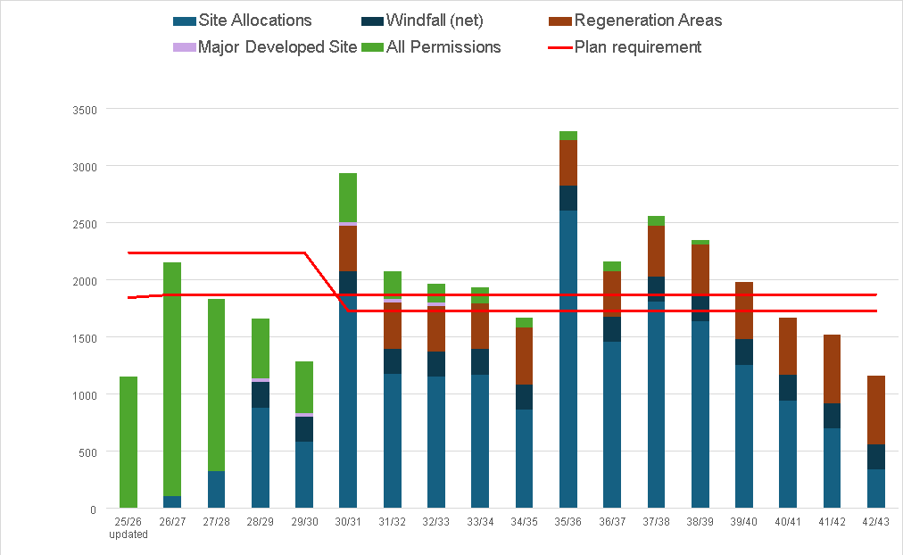 Stacked bar chart showing Site Allocations, Windfall, Regeneration Areas, Major Developed Site, All Permissions with a red line indicating Plan requirement. Data spans 25/26 to 42/43.